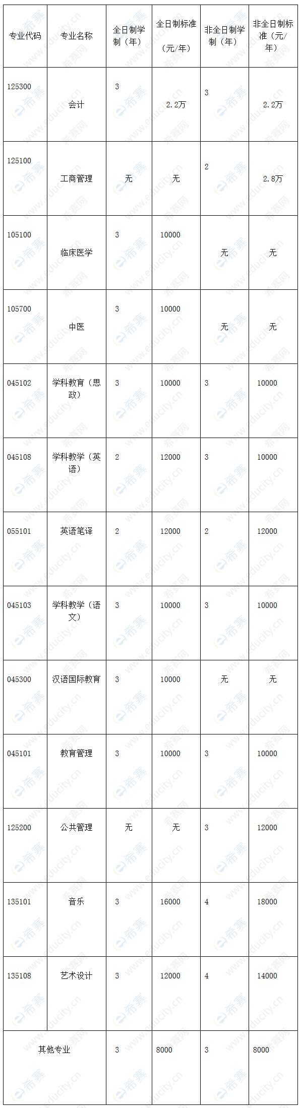 三峡大学mem学费.png