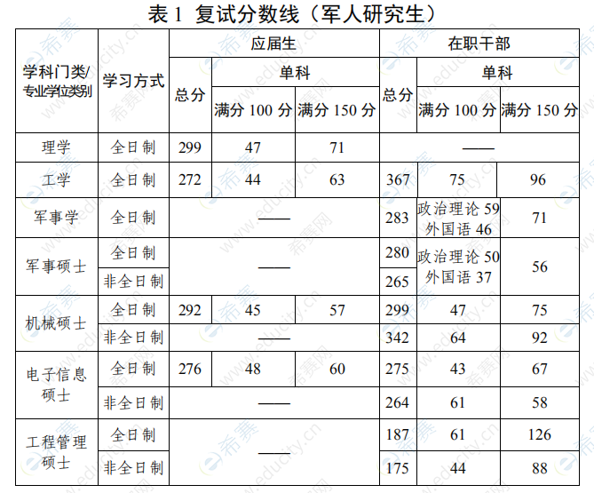 2020年航天工程大学MEM复试要求图1