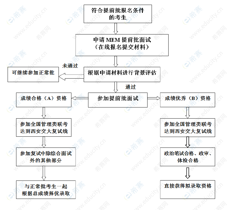 西安交大mem提面流程.png