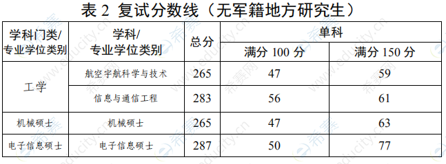 2020年航天工程大学MEM复试要求图2