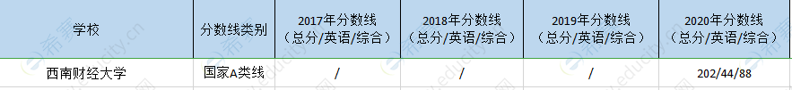 西南财经mem历年分数线.png