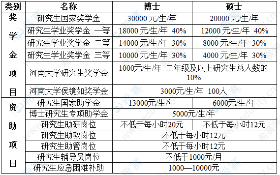 河南大学硕士奖助学金.png