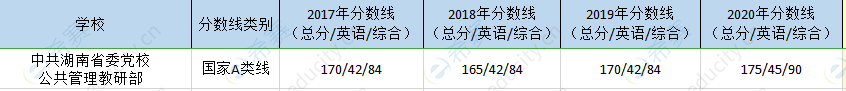 湖南省委党校mpa历年复试线.png