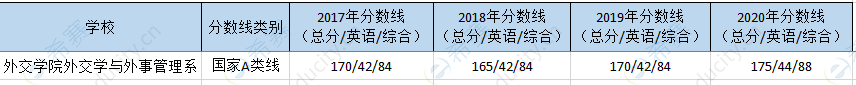 外交学院外交系mpa历年分数线.png