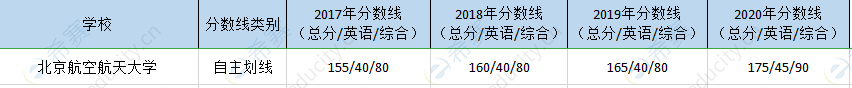 北航mpa历年分数线.png
