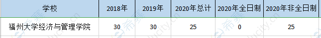 福州大学经管院mem历年招生.png