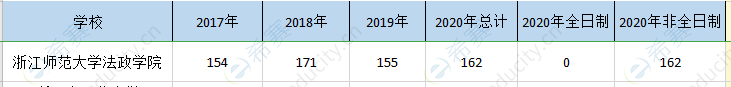 浙江师大法政院mpa历年招生.png