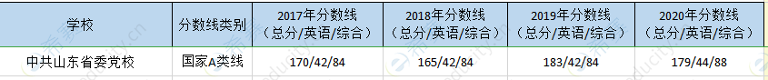 山东省委党校mpa历年分数线.png
