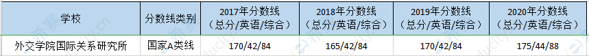 外交学院国际系mpa历年分数线.png