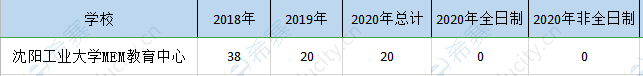 沈阳工业mem历年招生.png