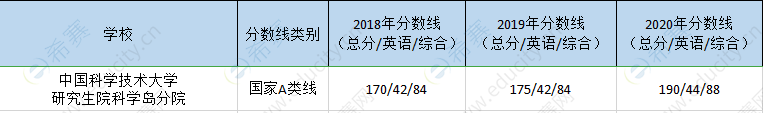 中科院科学岛分院mem分数线.png