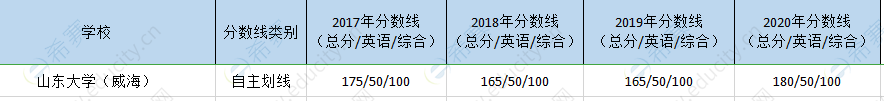 山东大学威海mem历年分数线.png