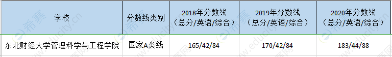 东北财经管理院mem历年分数线.png