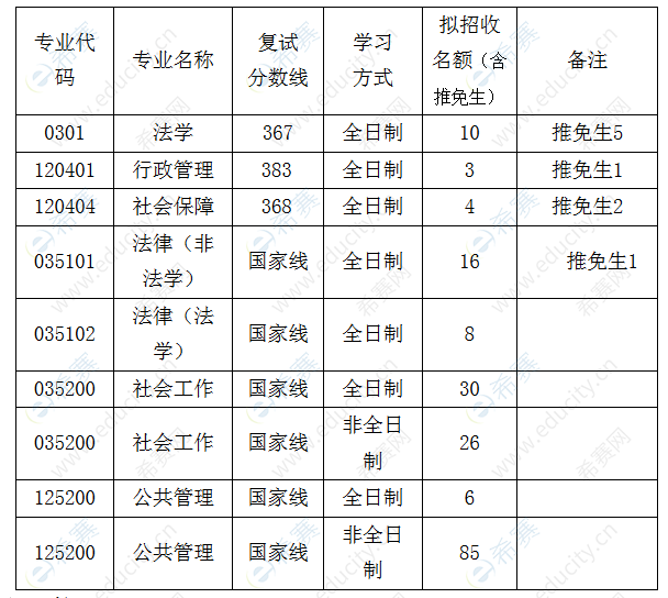 江西师范复试线图片