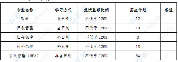 2020江苏师大公管院硕士招生计划.png