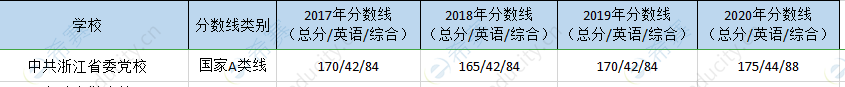 浙江省委党校mpa历年分数线.png