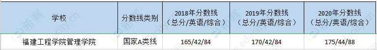 福建工程学院mem历年分数线.png