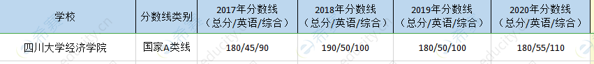 四川大学经济院mpa历年分数线.png