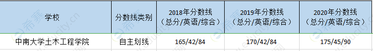 中南大学土木院mem历年分数线.png