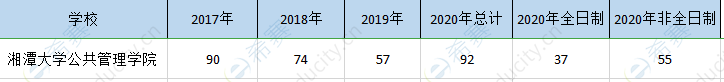 湘潭大學(xué)mpa歷年招生.png