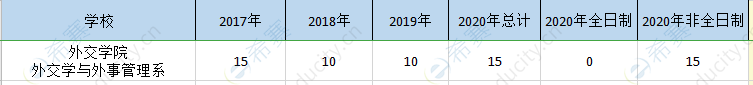 外交学院外交系mpa历年招生.png