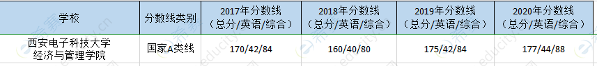西安电子科技mpa历年分数线.png