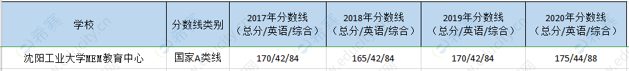 沈阳工业mem历年复试线.png