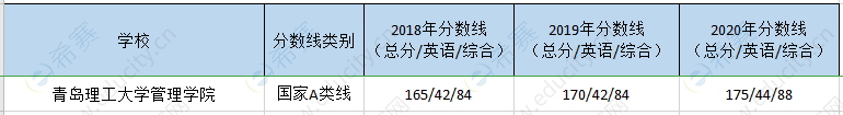 青岛理工mem历年分数线.png