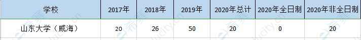 山东大学威海mem历年招生.png