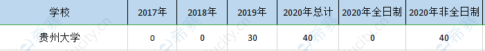 贵州大学mem历年招生.png