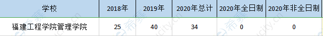 福建工程学院mem历年招生.png