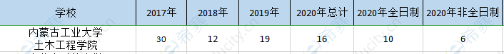 内蒙古科大土木院mem历年招生.png