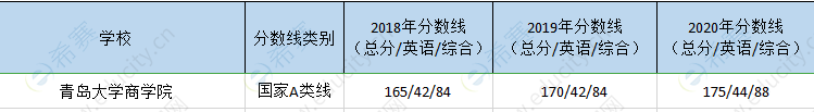 青岛大学mem历年分数线.png