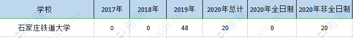 石家庄铁道大学mem历年招生.png