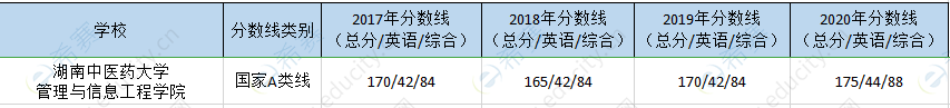 湖南中医药大学mpa历年分数线.png