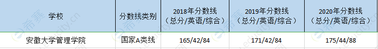 安徽大学mem历年分数线.png