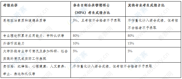 2020中國農(nóng)大mpa復試考核內(nèi)容.png