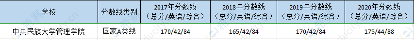 中央民族大学mpa历年分数线.png