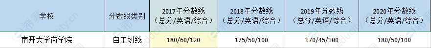 南开大学mem历年分数线.png