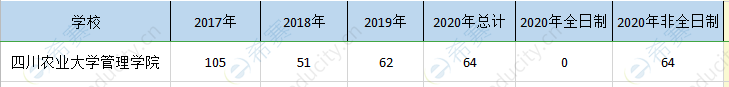 四川农大管理院mpa历年招生.png