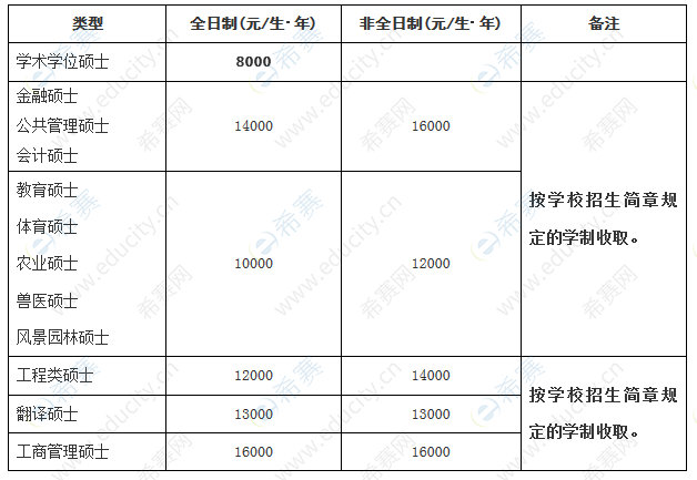 湖南農(nóng)大2020碩士學(xué)費(fèi).png