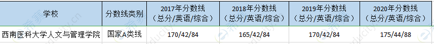 西南医大mpa历年分数线.png
