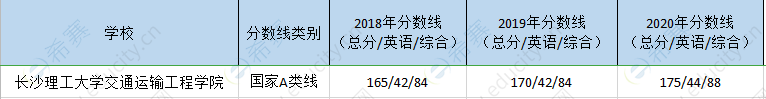 长沙理工交通院mem历年分数线.png