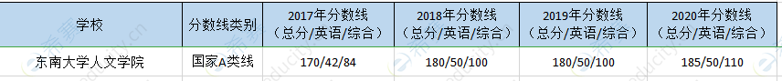东南大学mpa历年分数线.png