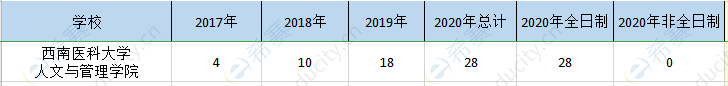 西南医大mpa历年招生.png