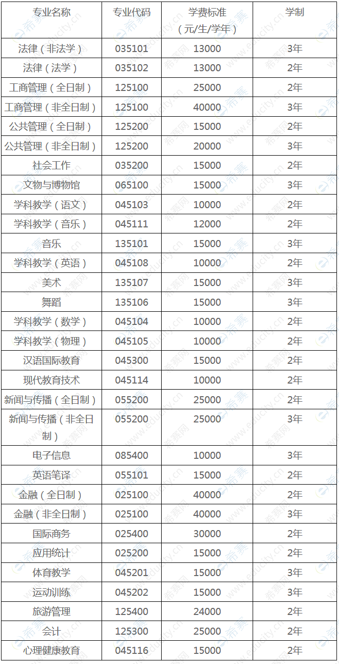 2020中央民族大學(xué)碩士學(xué)費(fèi).png