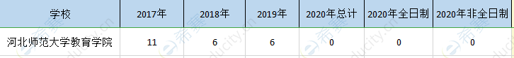河北师大教育系mpa历年招生.png