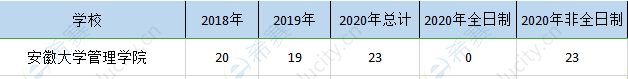 安徽大学mem历年招生.png