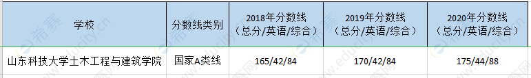 山东科大土木院mem历年分数线.png