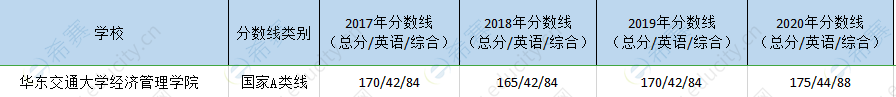 华东交大经管院mem历年分数线.png